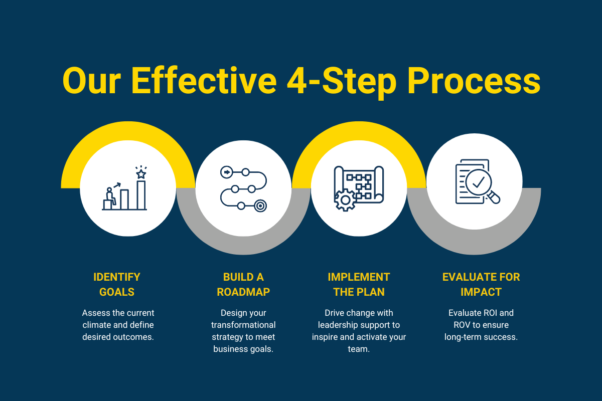 Our effective 4-step process - identify goals, build a roadmap, implement the plan and evaluate for impact